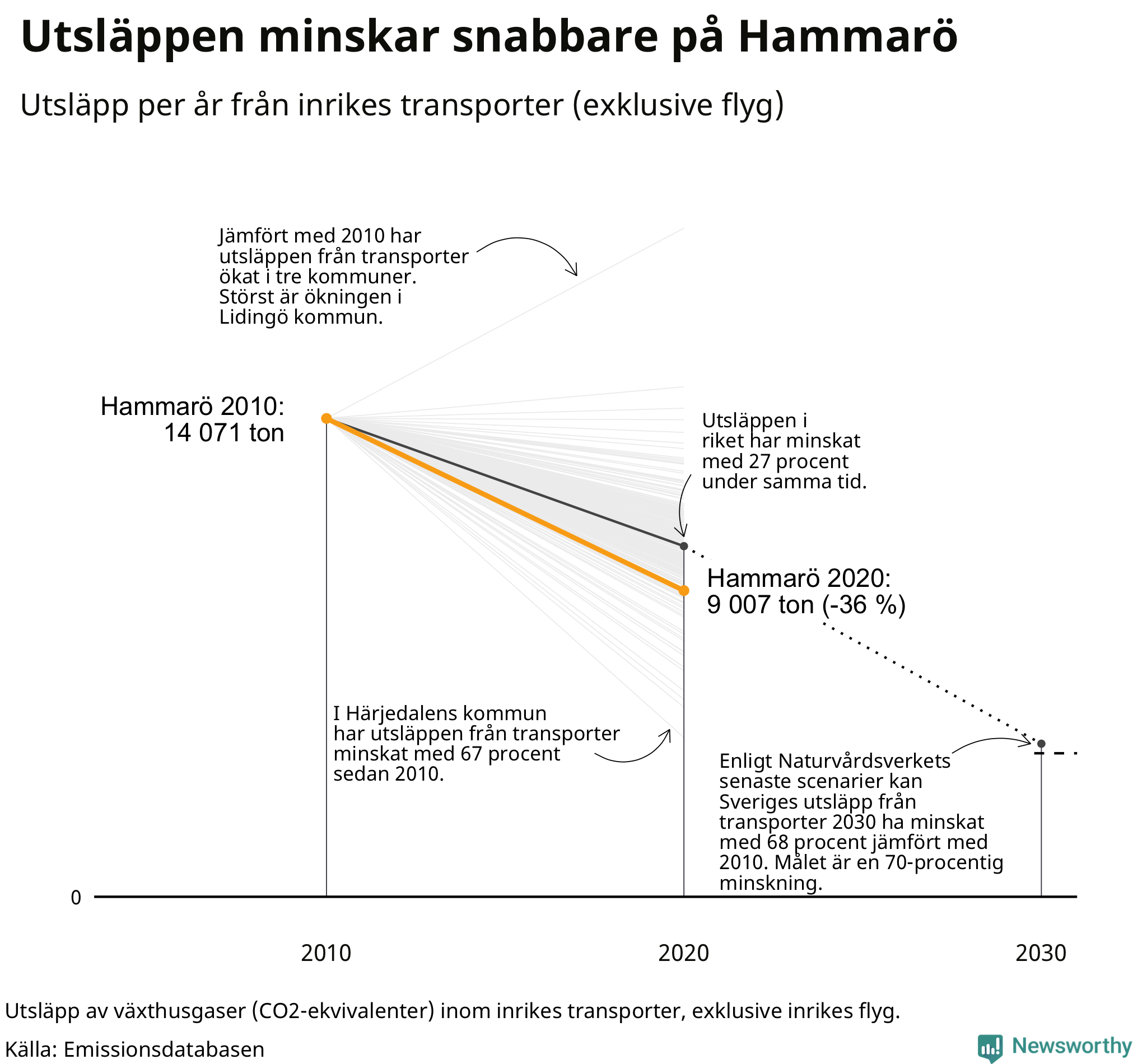 Utsläpp från inrikes transporter (exklusive flyg), procentuell förändring sedan 2010
